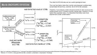 Geochemical Data Series Lesson 5  Radiogenic isotopes [upl. by Imis]