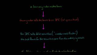 Collateralized Mortgage Obligations and Collateralized Debt Obligations [upl. by Aihsenek]