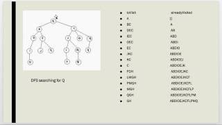 BFS and DFS example [upl. by Marthe246]