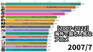 【20072022】海外で最も人気がある日本のアニメTOP15 [upl. by Dragde]