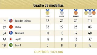 QUADRO DE MEDALHAS DAS OLIMPÍADAS 2024 BRASIL SOBE PARA 17º COM DIA DE 3 MEDALHAS EUA LIDERAM [upl. by Wadsworth]