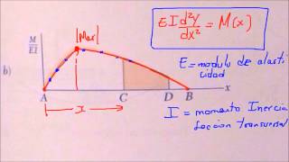 Deflexion de vigas [upl. by Anes]