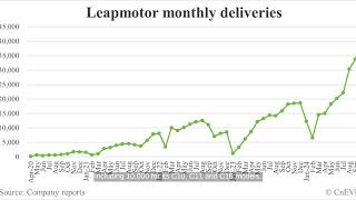 Leapmotor Delivers Over 38K Cars in October Setting 5th Record Month [upl. by Drofnil481]