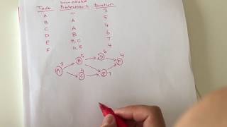 Project Management Finding the Critical Paths and Project Duration [upl. by Antonina535]