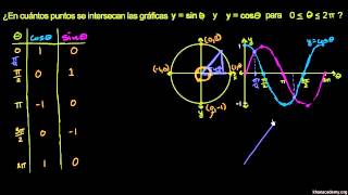 Ejemplo intersección de las funciones seno y coseno [upl. by Greenfield]