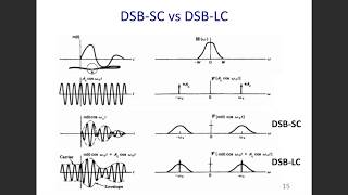 Lecture 3  AM DSBLC [upl. by Ronoc]