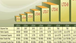 LTO Tape Media [upl. by Silverstein]