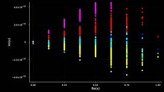 Spectra of 1 dimensional LSRDRs of 8 qubit noise channel during training [upl. by Yokoyama]