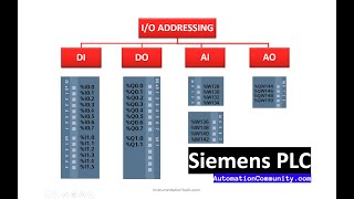 Input and Output Addressing in Siemens PLC  Tia Portal Tutorial [upl. by Emelun]