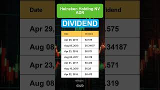 HKHHY Heineken Holding NV ADR dividend history [upl. by Zerat]