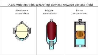 How does a hydraulic accumulator work [upl. by Kelila]