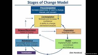 Stages of Change in AOT [upl. by Etnahc]