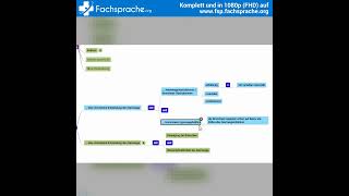 Asthma bronchiale  Fachwissen für die FSP FSP EXPRESS shorts [upl. by Ramhaj512]