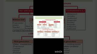 Classification of beta adrenergic blocking drugs rrb pharmacist [upl. by Jona]