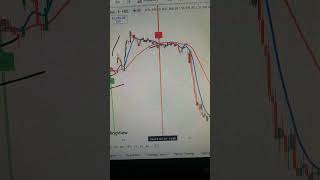 Aurum crossover indicator stockmarket trading option shorts tradingshorts tradingstrategy bse [upl. by Yodlem633]