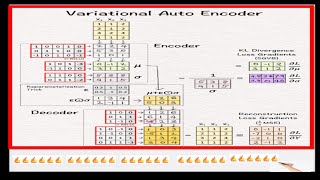 Variational Autoencoder calculation and its applicationsvaeencodergenerativeaidatascienceai [upl. by Dleifyar]