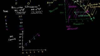Efektywność alokacyjna a korzyść krańcowa [upl. by Cynthla]
