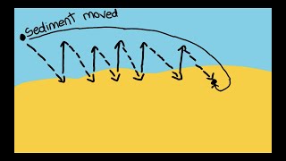 Longshore drift  Animation  KS3 Geography [upl. by Papotto114]