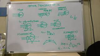 OPTICAL PRINCIPLE OF CONTACT LENS BEGINNERS PART1 [upl. by Beare]