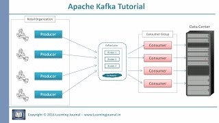 Kafka Tutorial  Core Concepts [upl. by Mogerly]