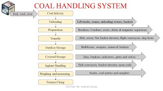 COAL HANDLING SYSTEM IN STEAM POWER PLANT [upl. by Delastre]