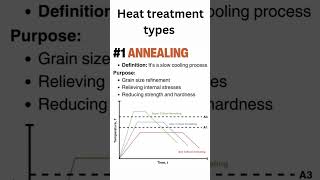 Annealing  Heat treatment  Material science  Types of heat treatment [upl. by Herta]