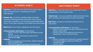 RPAUIPATH TOP5 difference of ATTENDED VS UNATTENDED  Key differenced [upl. by Intruoc451]