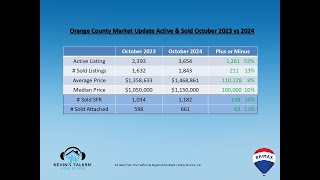 📊 Orange County Market Update October 2023 vs 2024 🏖️✨🔍 [upl. by Dorcas612]