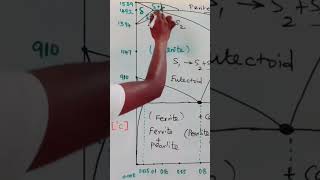 Peritectic reaction mechanical gateme materialscience productionengineering [upl. by Eisiam]