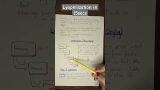 lyophilization  Freeze drying in 15 seconds [upl. by Kavanaugh]