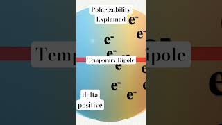 Polarizability Explained [upl. by Yemarej]