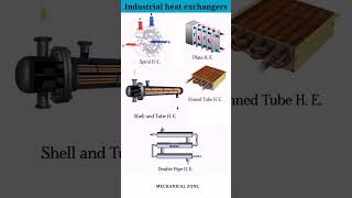 Industrial heat exchangers heatexchanger mechanism [upl. by Cleveland]