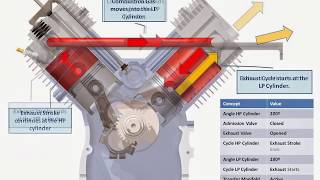 VTwin Compound Engine Description of the 720º Cycle of Operation [upl. by Prosperus]