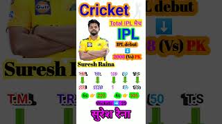 Suresh Raina Total IPL Match  Raina Total ipl run  cricket  cricketplayer shorts  ICF [upl. by Gradey]