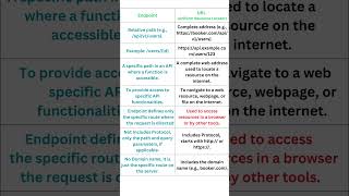 URL vs Endpoint  Automation Testing  Selenium Java  API Testing [upl. by Irdua]