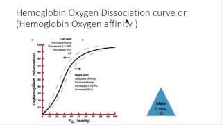 Hemoglobin oxygen dissociation curve generally [upl. by Arnaldo685]