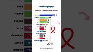 Top 10 des Pays les Plus Touchés par le Sida 🌍🩺 sida vih santé pays monde afrique [upl. by Bray]