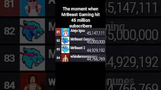 MrBeast Gaming Hit 45 Million Subscribers Slowing Down Because Of The Drama Too  mrbeastgaming [upl. by Ennovyhc]