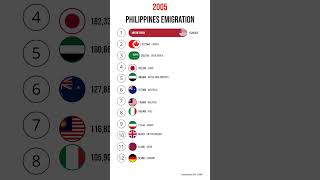 Emigration to Philippines emigration [upl. by Aicilet804]