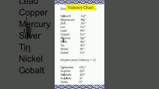 Valency Chart Class10 monovalent divalent trivalent and tetravalent cations and anions [upl. by Piderit38]