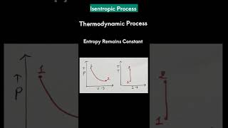 Isentropic Process [upl. by Arenat]