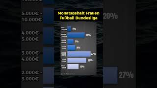 Gehälter in der Fußball Bundesliga der Frauen [upl. by Ecargyram842]