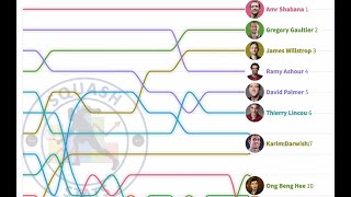 Variation in the PSA Top 10 Male Squash Players 2000  2020 [upl. by Eyssej]