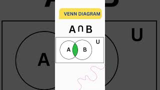 Venn diagram maths [upl. by Yetnom500]