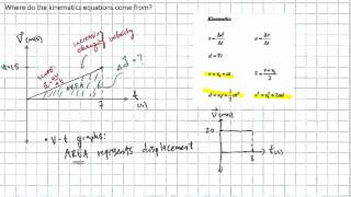 Derivation of Three Kinematics Equations from Vt Graph [upl. by Eitnom]