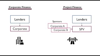 Corporate Finance vs Project Finance Part 1 [upl. by Broek]