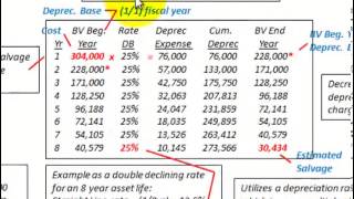 Depreciation Methods Straight Line Sum Of Years Digits Declining Balance Calculations [upl. by Bautista248]