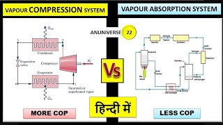 Vapour Compression System and Vapour Absorption System Difference हिन्दी में [upl. by Drofdarb]