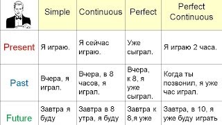 Объяснение всех времён в английском языке за 11 минут [upl. by Pietra534]