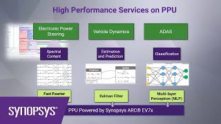 Accelerating PPU Software Development with AURIX TC4x Virtual Prototypes  Synopsys [upl. by Chaworth]